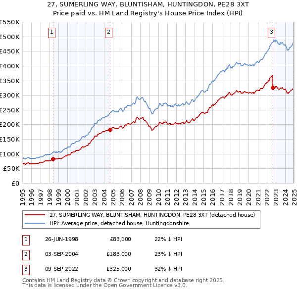 27, SUMERLING WAY, BLUNTISHAM, HUNTINGDON, PE28 3XT: Price paid vs HM Land Registry's House Price Index