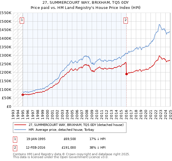 27, SUMMERCOURT WAY, BRIXHAM, TQ5 0DY: Price paid vs HM Land Registry's House Price Index