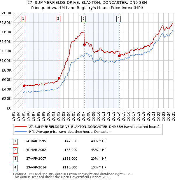 27, SUMMERFIELDS DRIVE, BLAXTON, DONCASTER, DN9 3BH: Price paid vs HM Land Registry's House Price Index