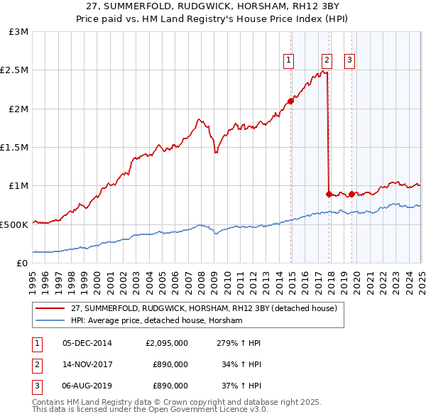 27, SUMMERFOLD, RUDGWICK, HORSHAM, RH12 3BY: Price paid vs HM Land Registry's House Price Index