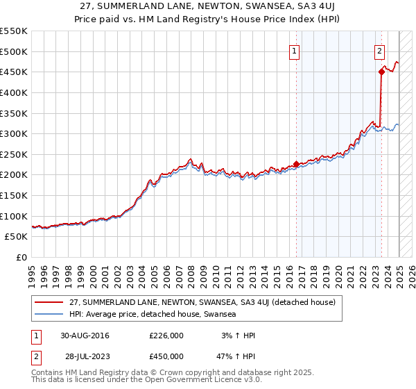 27, SUMMERLAND LANE, NEWTON, SWANSEA, SA3 4UJ: Price paid vs HM Land Registry's House Price Index