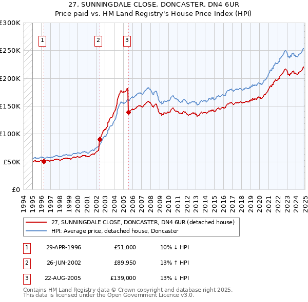 27, SUNNINGDALE CLOSE, DONCASTER, DN4 6UR: Price paid vs HM Land Registry's House Price Index