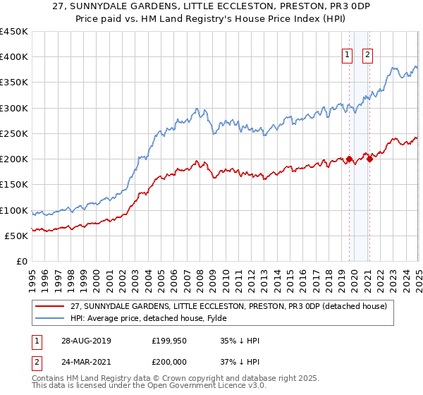 27, SUNNYDALE GARDENS, LITTLE ECCLESTON, PRESTON, PR3 0DP: Price paid vs HM Land Registry's House Price Index