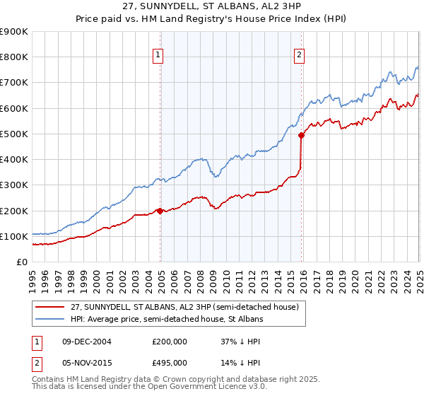 27, SUNNYDELL, ST ALBANS, AL2 3HP: Price paid vs HM Land Registry's House Price Index