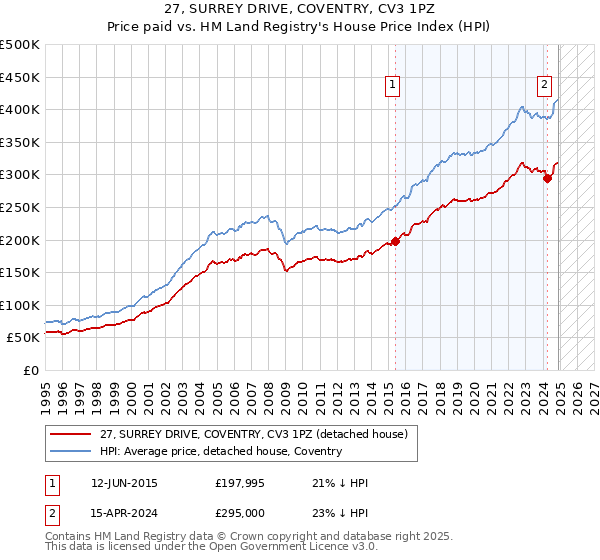 27, SURREY DRIVE, COVENTRY, CV3 1PZ: Price paid vs HM Land Registry's House Price Index