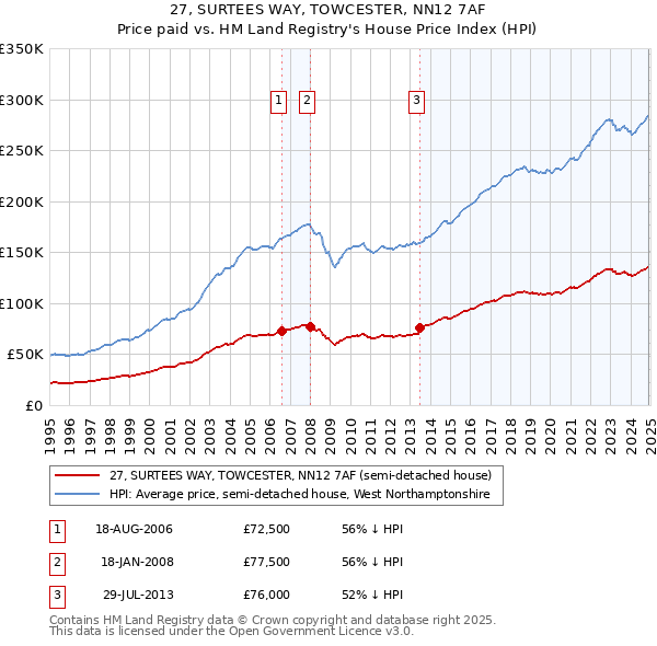 27, SURTEES WAY, TOWCESTER, NN12 7AF: Price paid vs HM Land Registry's House Price Index