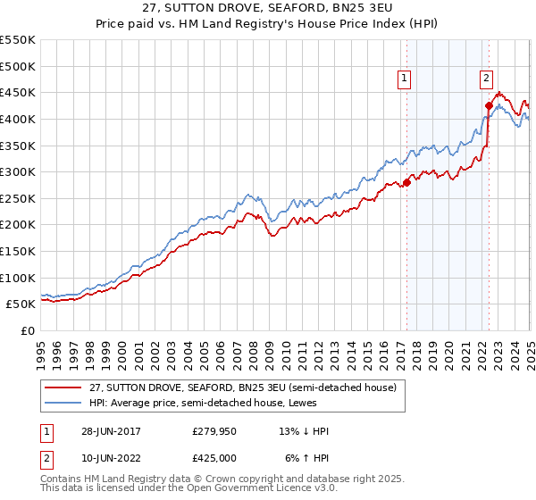 27, SUTTON DROVE, SEAFORD, BN25 3EU: Price paid vs HM Land Registry's House Price Index
