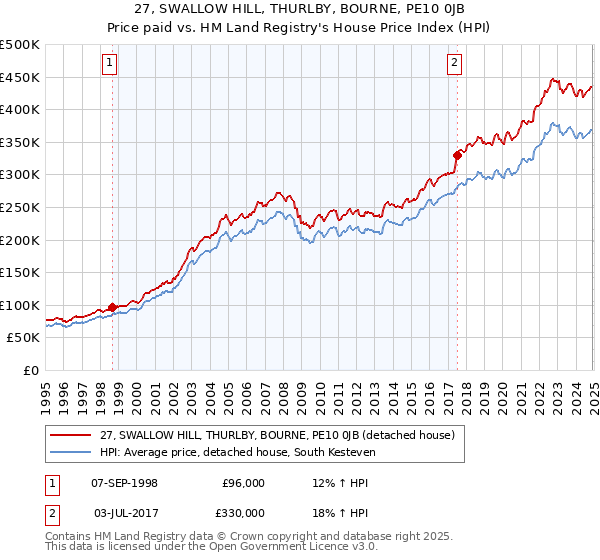 27, SWALLOW HILL, THURLBY, BOURNE, PE10 0JB: Price paid vs HM Land Registry's House Price Index