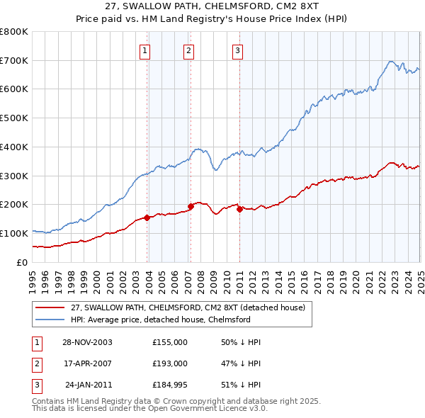 27, SWALLOW PATH, CHELMSFORD, CM2 8XT: Price paid vs HM Land Registry's House Price Index