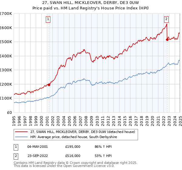 27, SWAN HILL, MICKLEOVER, DERBY, DE3 0UW: Price paid vs HM Land Registry's House Price Index