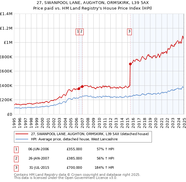 27, SWANPOOL LANE, AUGHTON, ORMSKIRK, L39 5AX: Price paid vs HM Land Registry's House Price Index