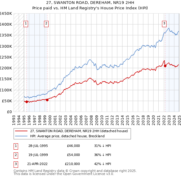27, SWANTON ROAD, DEREHAM, NR19 2HH: Price paid vs HM Land Registry's House Price Index