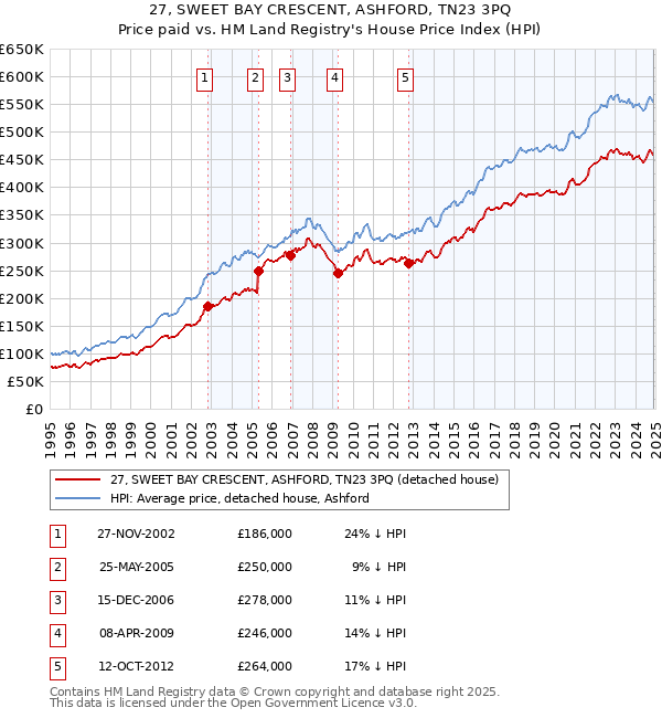 27, SWEET BAY CRESCENT, ASHFORD, TN23 3PQ: Price paid vs HM Land Registry's House Price Index