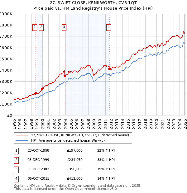 27, SWIFT CLOSE, KENILWORTH, CV8 1QT: Price paid vs HM Land Registry's House Price Index
