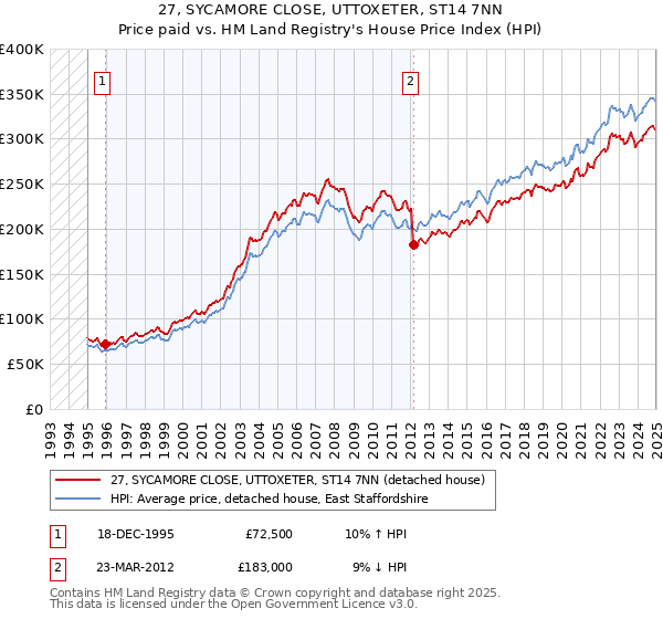 27, SYCAMORE CLOSE, UTTOXETER, ST14 7NN: Price paid vs HM Land Registry's House Price Index