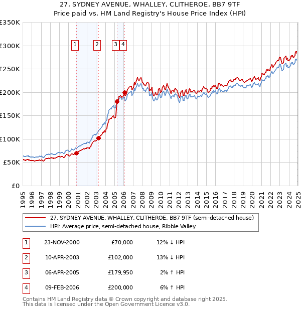 27, SYDNEY AVENUE, WHALLEY, CLITHEROE, BB7 9TF: Price paid vs HM Land Registry's House Price Index