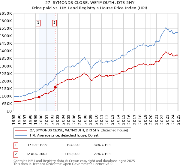 27, SYMONDS CLOSE, WEYMOUTH, DT3 5HY: Price paid vs HM Land Registry's House Price Index