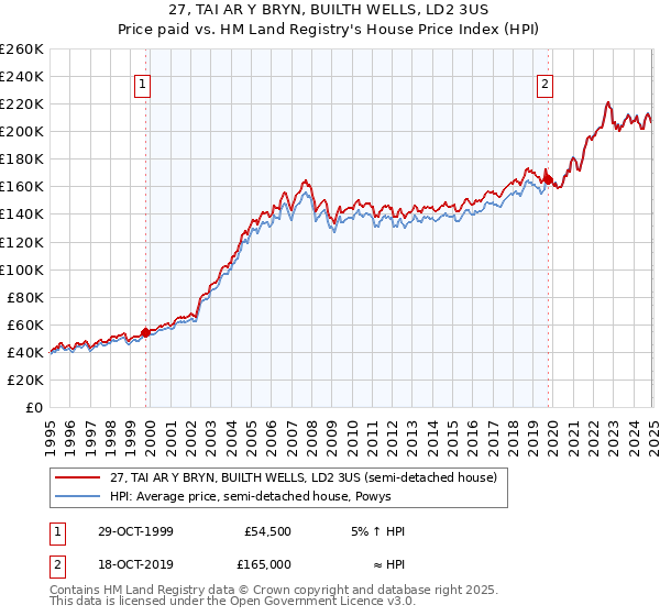 27, TAI AR Y BRYN, BUILTH WELLS, LD2 3US: Price paid vs HM Land Registry's House Price Index