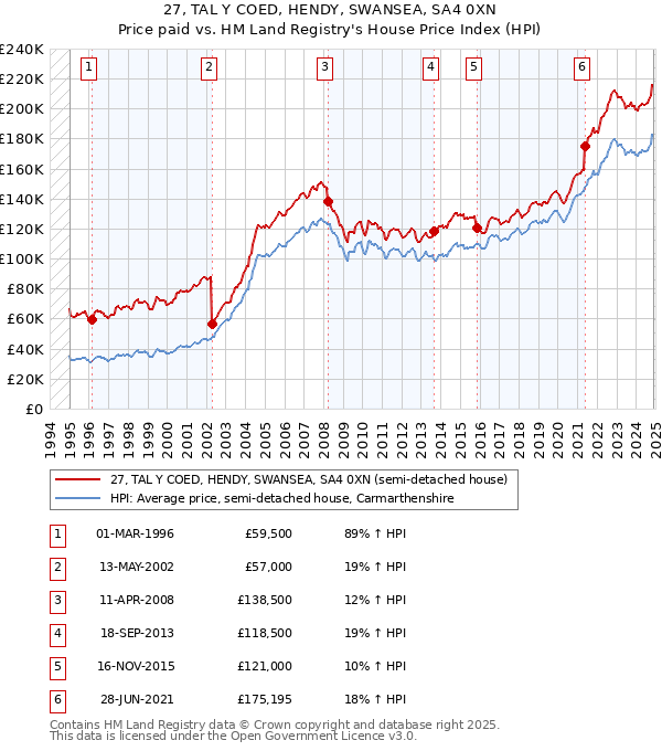 27, TAL Y COED, HENDY, SWANSEA, SA4 0XN: Price paid vs HM Land Registry's House Price Index