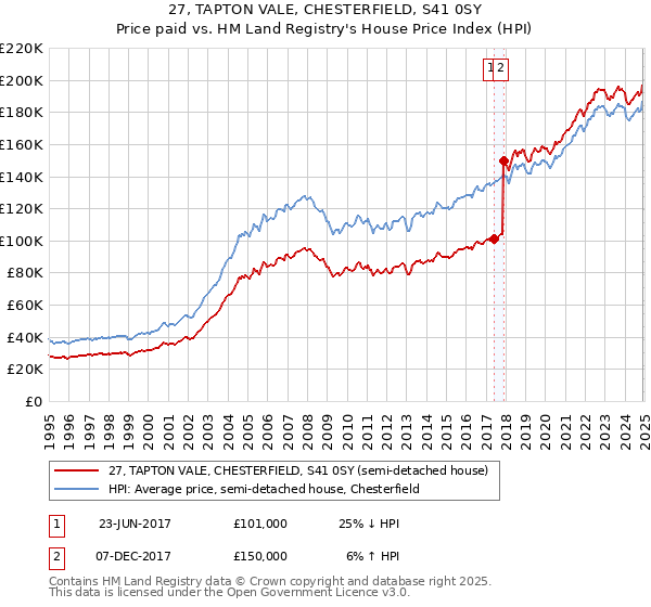 27, TAPTON VALE, CHESTERFIELD, S41 0SY: Price paid vs HM Land Registry's House Price Index