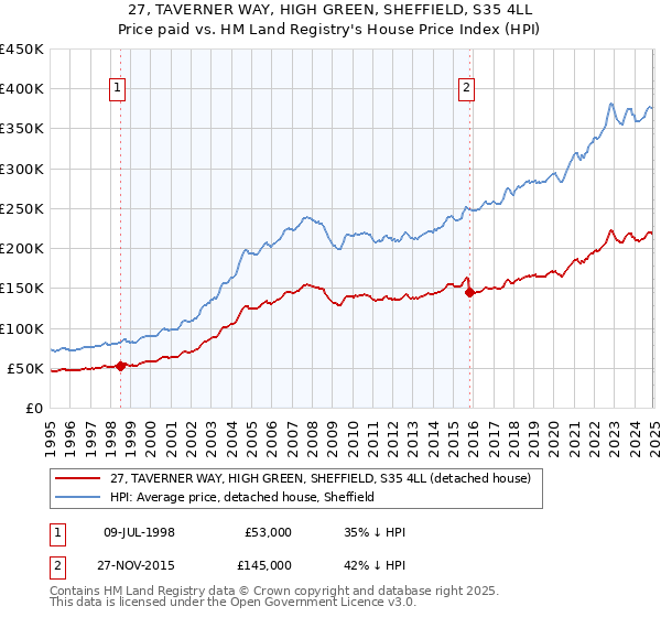 27, TAVERNER WAY, HIGH GREEN, SHEFFIELD, S35 4LL: Price paid vs HM Land Registry's House Price Index