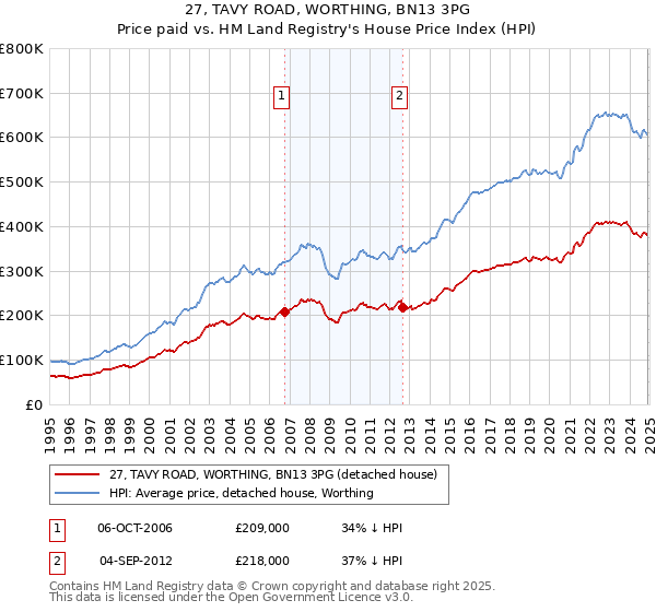 27, TAVY ROAD, WORTHING, BN13 3PG: Price paid vs HM Land Registry's House Price Index