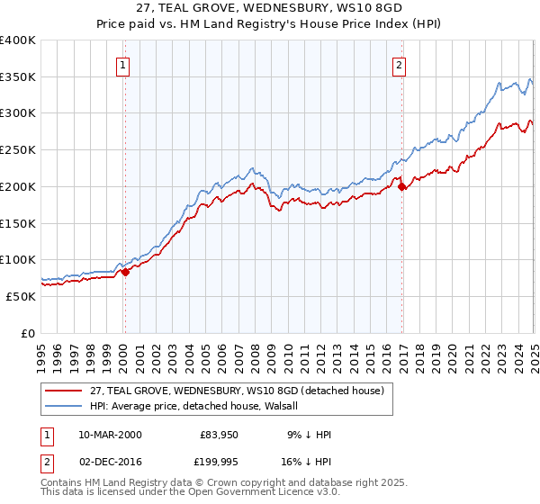 27, TEAL GROVE, WEDNESBURY, WS10 8GD: Price paid vs HM Land Registry's House Price Index