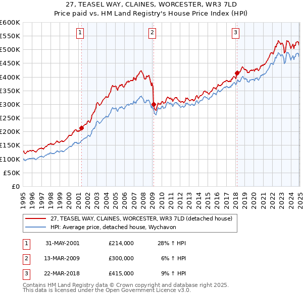27, TEASEL WAY, CLAINES, WORCESTER, WR3 7LD: Price paid vs HM Land Registry's House Price Index