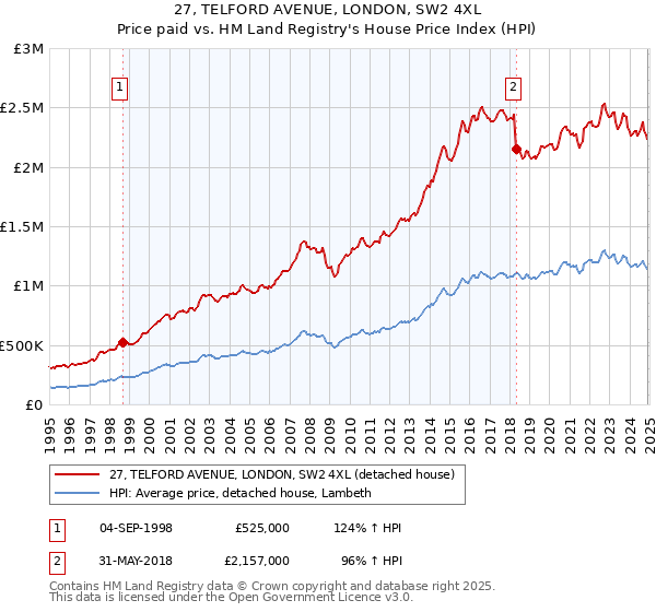 27, TELFORD AVENUE, LONDON, SW2 4XL: Price paid vs HM Land Registry's House Price Index