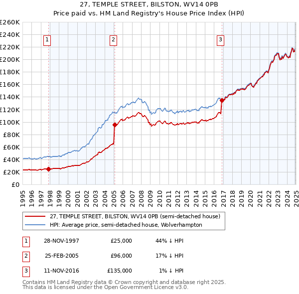 27, TEMPLE STREET, BILSTON, WV14 0PB: Price paid vs HM Land Registry's House Price Index