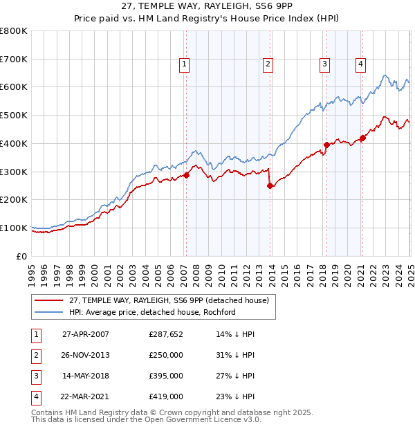 27, TEMPLE WAY, RAYLEIGH, SS6 9PP: Price paid vs HM Land Registry's House Price Index