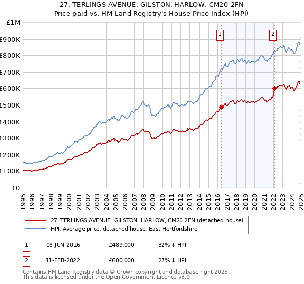 27, TERLINGS AVENUE, GILSTON, HARLOW, CM20 2FN: Price paid vs HM Land Registry's House Price Index