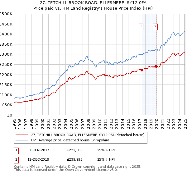 27, TETCHILL BROOK ROAD, ELLESMERE, SY12 0FA: Price paid vs HM Land Registry's House Price Index
