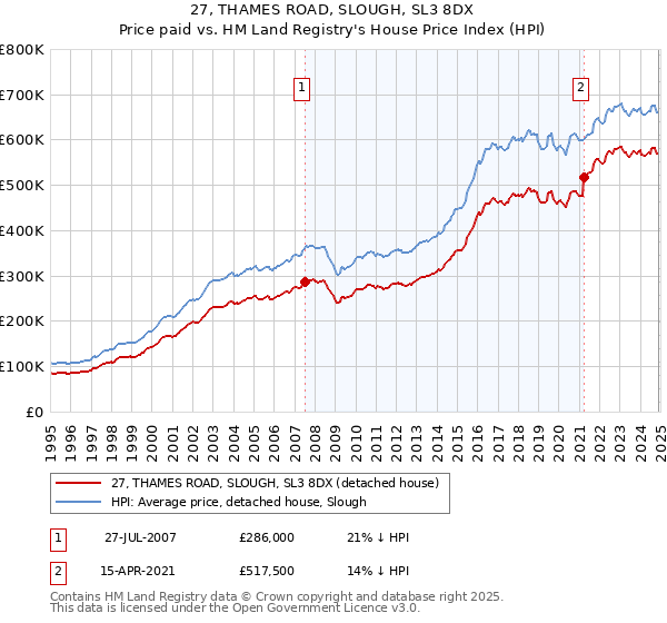 27, THAMES ROAD, SLOUGH, SL3 8DX: Price paid vs HM Land Registry's House Price Index