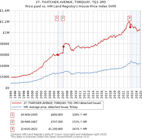27, THATCHER AVENUE, TORQUAY, TQ1 2PD: Price paid vs HM Land Registry's House Price Index