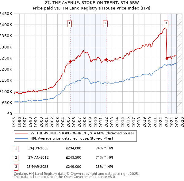 27, THE AVENUE, STOKE-ON-TRENT, ST4 6BW: Price paid vs HM Land Registry's House Price Index