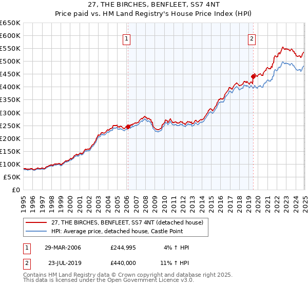 27, THE BIRCHES, BENFLEET, SS7 4NT: Price paid vs HM Land Registry's House Price Index