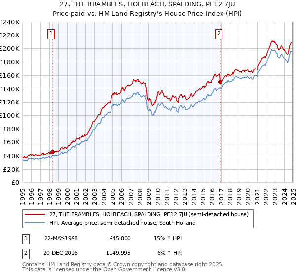 27, THE BRAMBLES, HOLBEACH, SPALDING, PE12 7JU: Price paid vs HM Land Registry's House Price Index