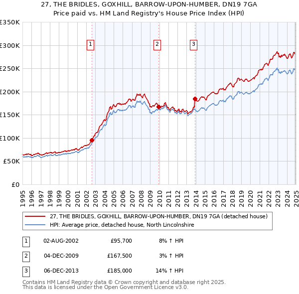 27, THE BRIDLES, GOXHILL, BARROW-UPON-HUMBER, DN19 7GA: Price paid vs HM Land Registry's House Price Index