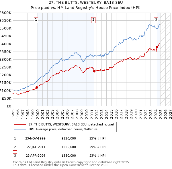 27, THE BUTTS, WESTBURY, BA13 3EU: Price paid vs HM Land Registry's House Price Index
