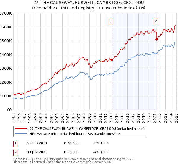27, THE CAUSEWAY, BURWELL, CAMBRIDGE, CB25 0DU: Price paid vs HM Land Registry's House Price Index