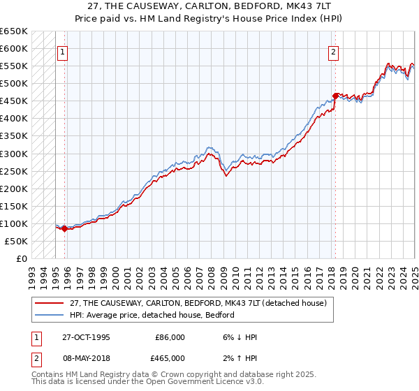 27, THE CAUSEWAY, CARLTON, BEDFORD, MK43 7LT: Price paid vs HM Land Registry's House Price Index