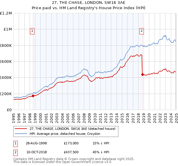 27, THE CHASE, LONDON, SW16 3AE: Price paid vs HM Land Registry's House Price Index