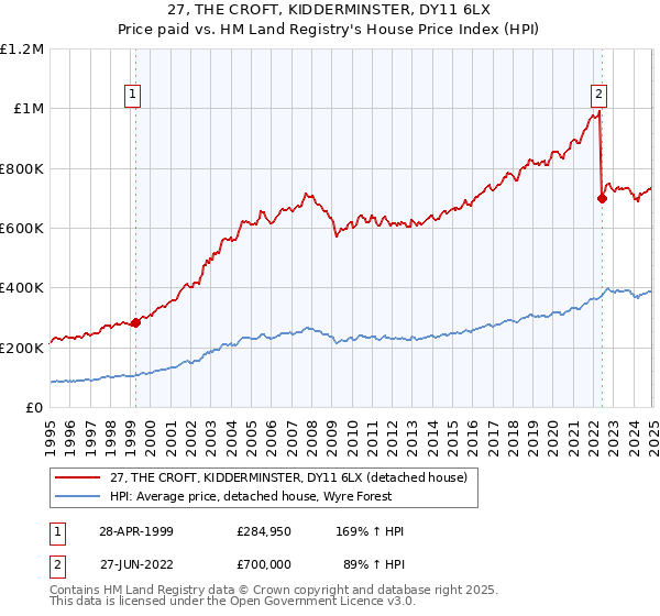 27, THE CROFT, KIDDERMINSTER, DY11 6LX: Price paid vs HM Land Registry's House Price Index