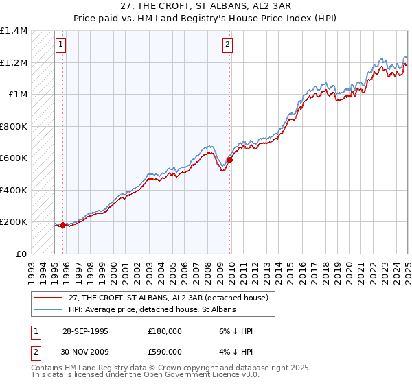 27, THE CROFT, ST ALBANS, AL2 3AR: Price paid vs HM Land Registry's House Price Index