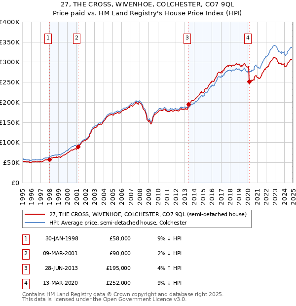 27, THE CROSS, WIVENHOE, COLCHESTER, CO7 9QL: Price paid vs HM Land Registry's House Price Index