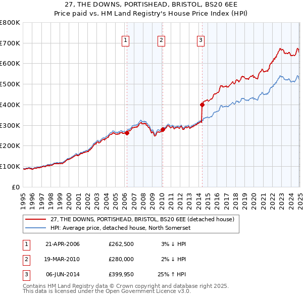 27, THE DOWNS, PORTISHEAD, BRISTOL, BS20 6EE: Price paid vs HM Land Registry's House Price Index