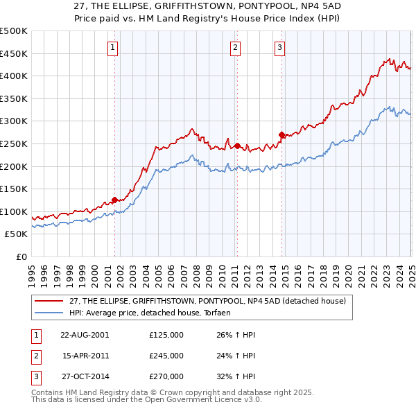 27, THE ELLIPSE, GRIFFITHSTOWN, PONTYPOOL, NP4 5AD: Price paid vs HM Land Registry's House Price Index