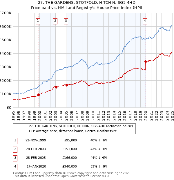 27, THE GARDENS, STOTFOLD, HITCHIN, SG5 4HD: Price paid vs HM Land Registry's House Price Index