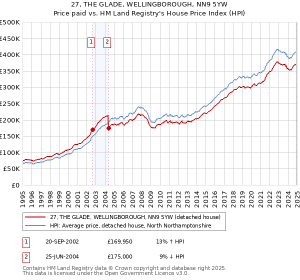 27, THE GLADE, WELLINGBOROUGH, NN9 5YW: Price paid vs HM Land Registry's House Price Index